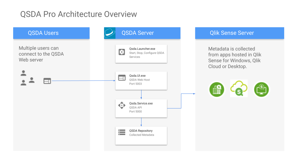 QSDA deployment architecture diagram showing system components and connections between Qlik Sense applications, QSDA Server, and the web browser interface